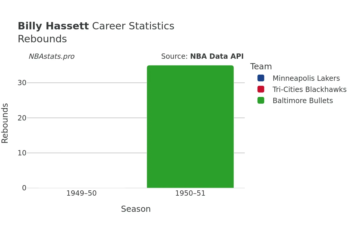 Billy Hassett Rebounds Career Chart Billy Hassett Rebounds Career Chart