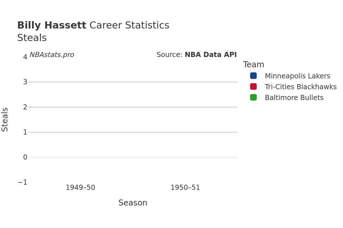 Billy Hassett Steals Career Chart Billy Hassett Steals Career Chart