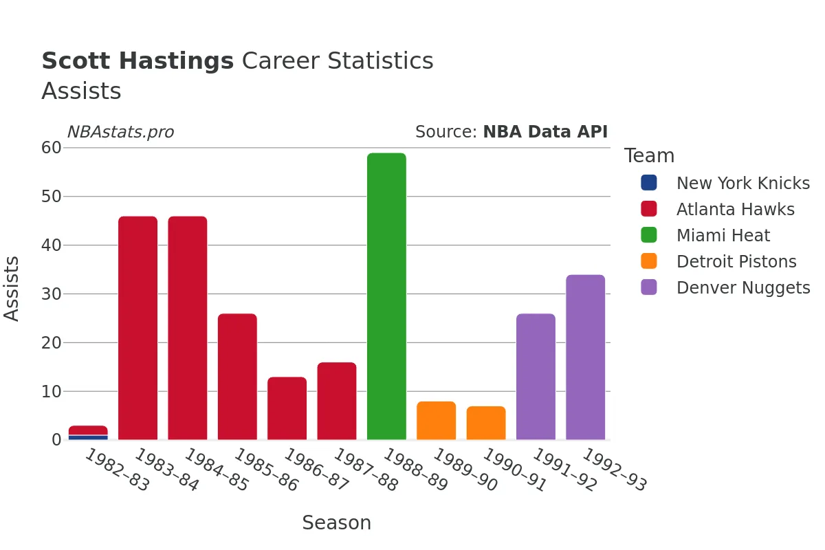 Scott Hastings Assists Career Chart