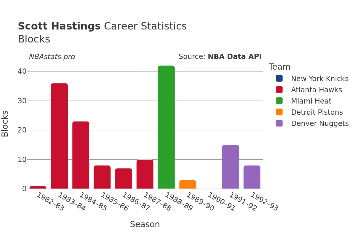 Scott Hastings Blocks Career Chart