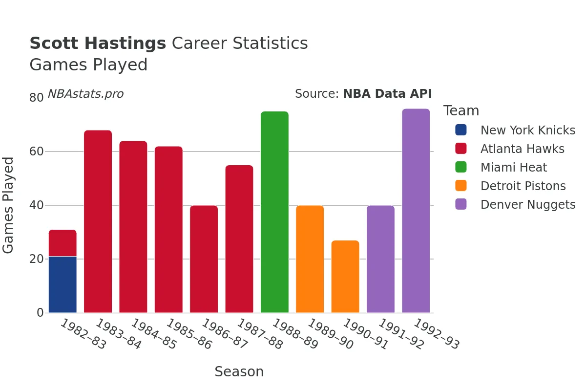 Scott Hastings Games–Played Career Chart