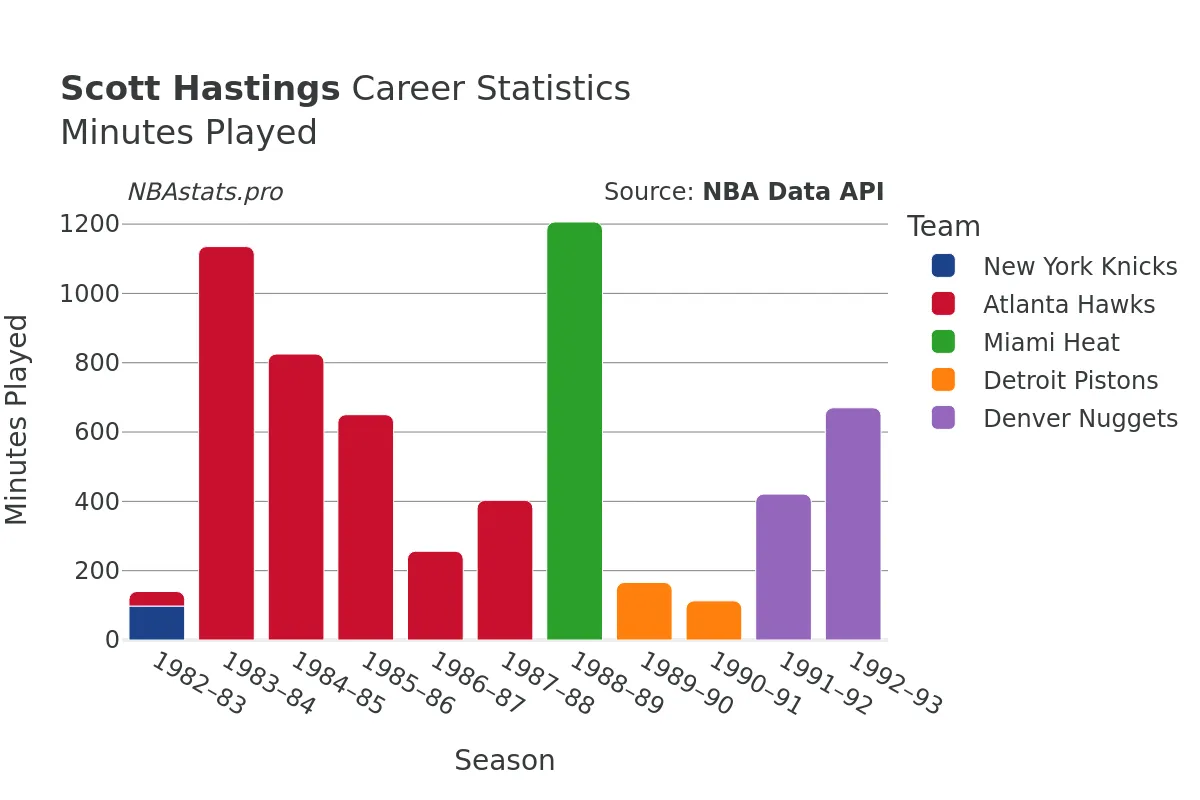 Scott Hastings Minutes–Played Career Chart