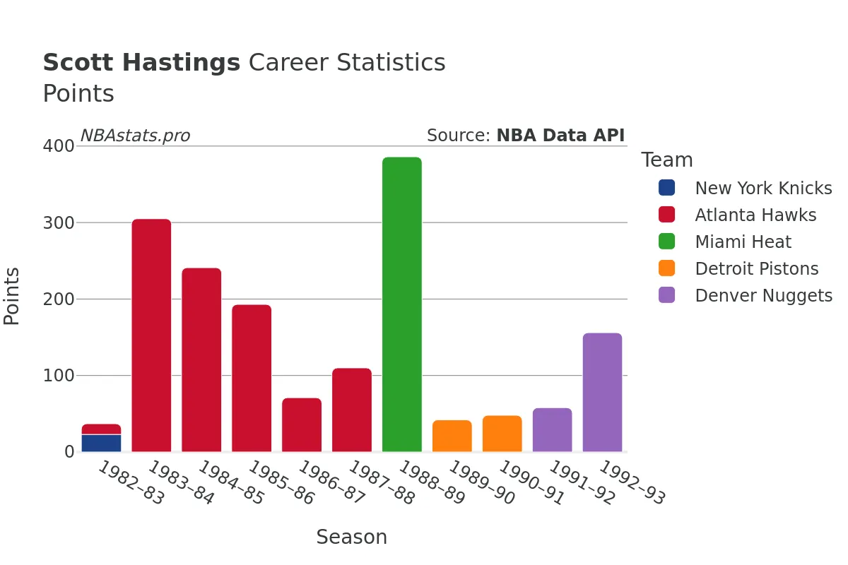 Scott Hastings Points Career Chart