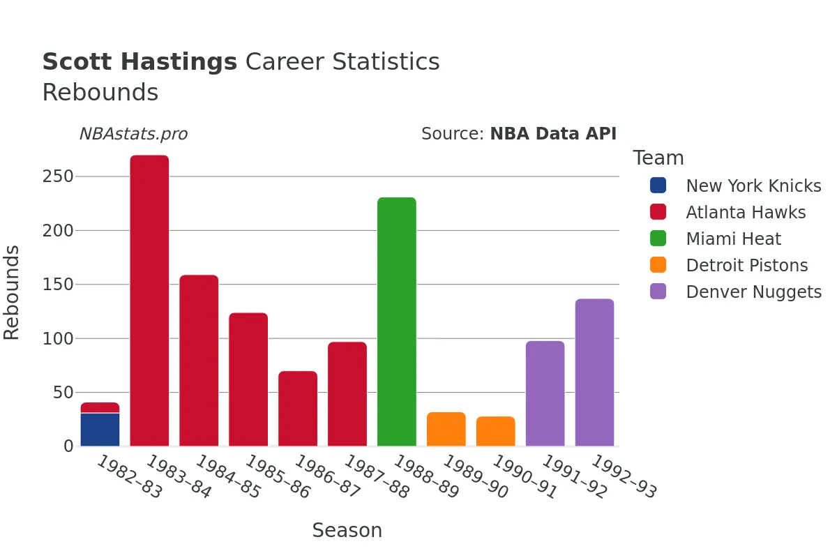 Scott Hastings Rebounds Career Chart