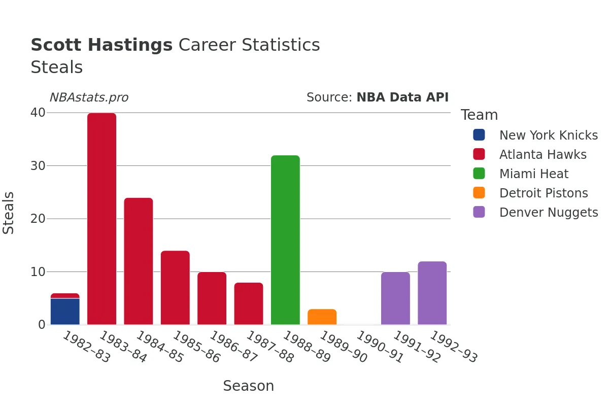 Scott Hastings Steals Career Chart