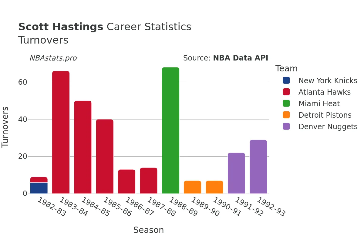 Scott Hastings Turnovers Career Chart