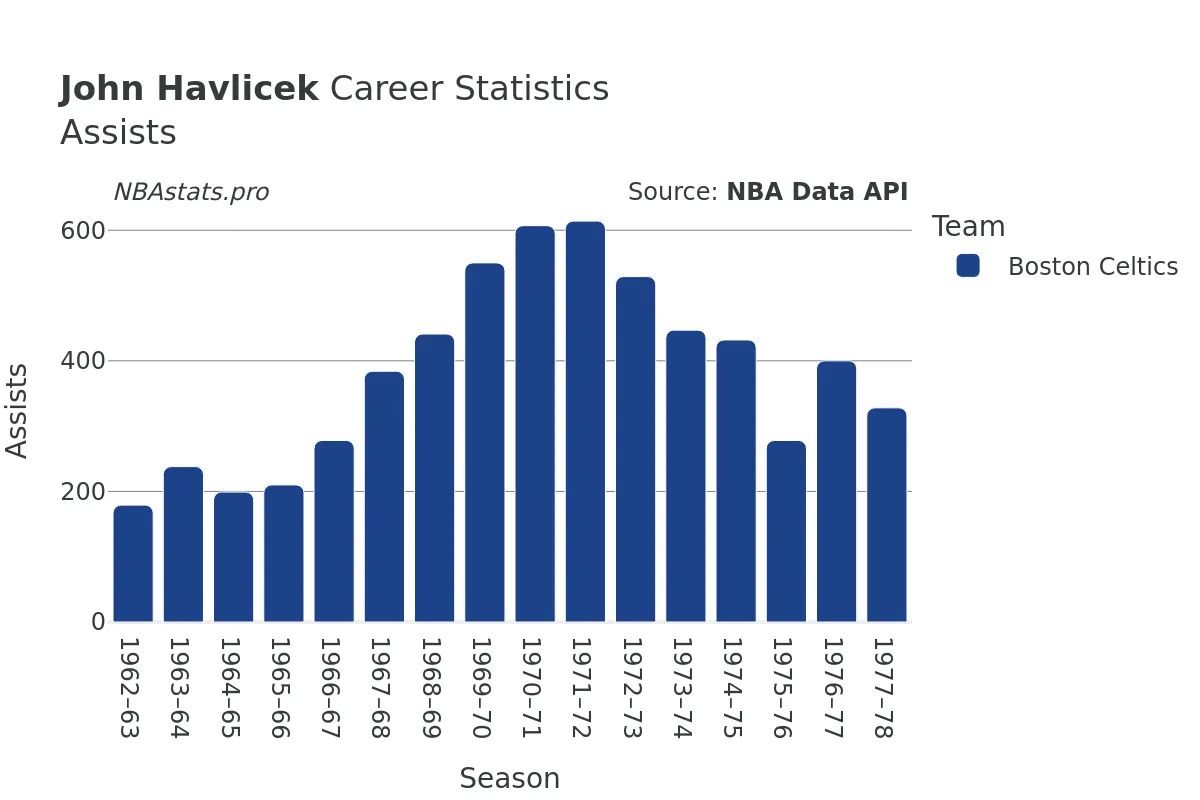 John Havlicek Assists Career Chart