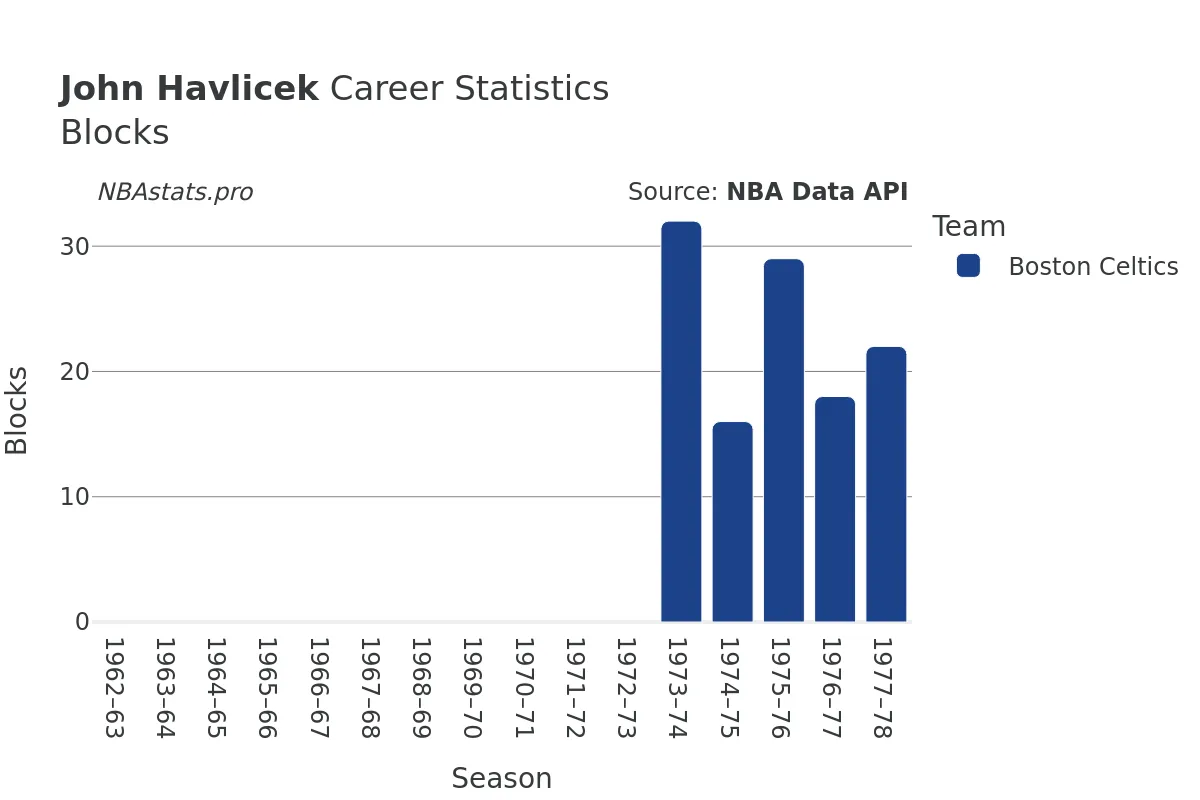 John Havlicek Blocks Career Chart