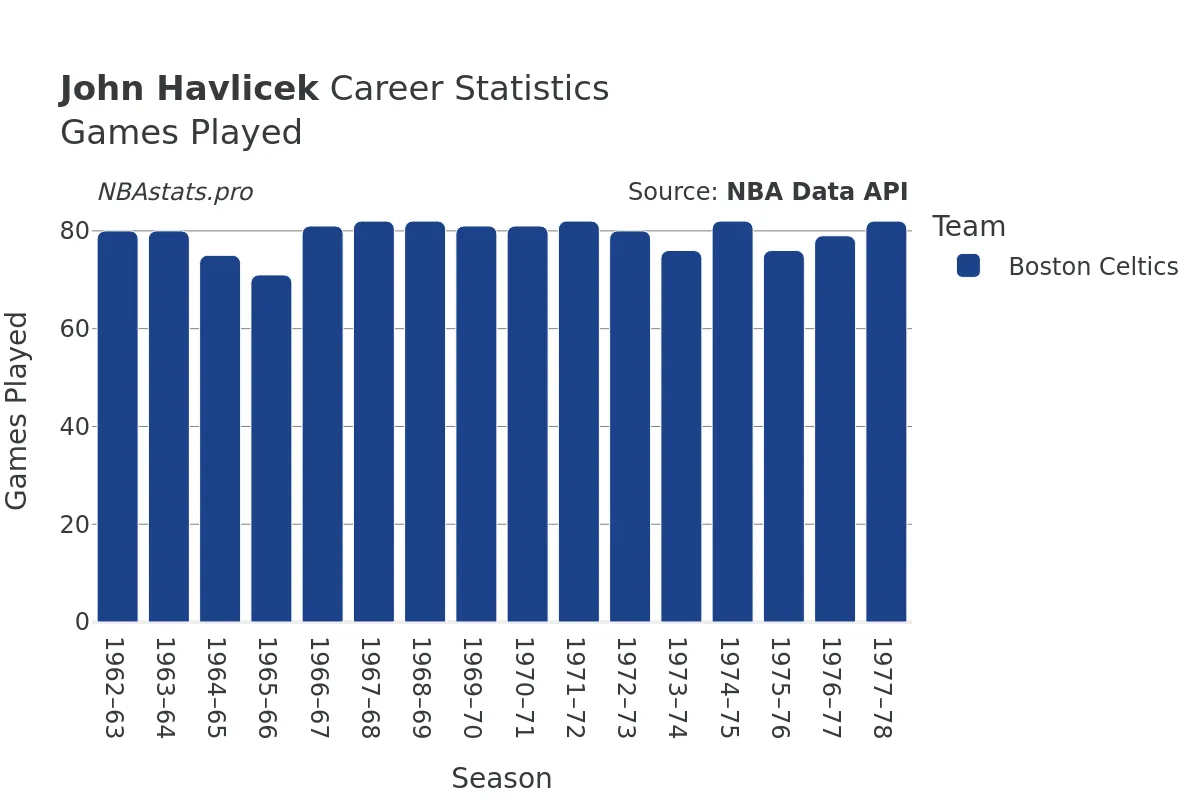 John Havlicek Games–Played Career Chart