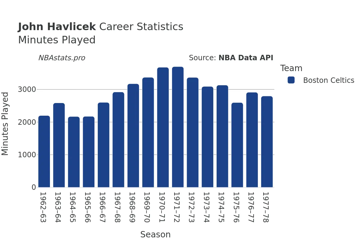 John Havlicek Minutes–Played Career Chart