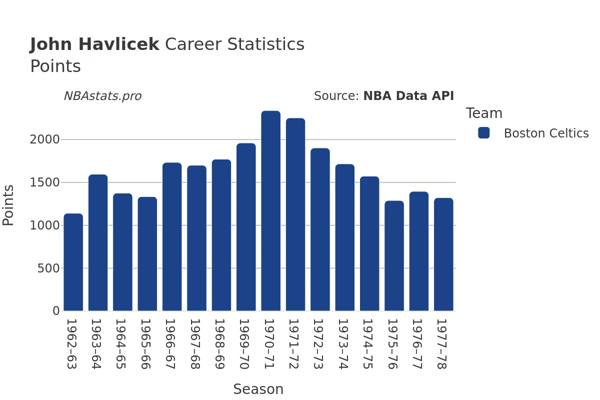 John Havlicek Points Career Chart