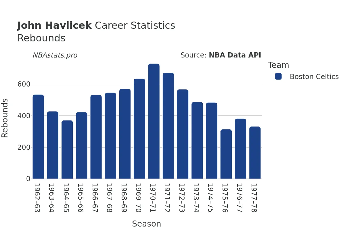 John Havlicek Rebounds Career Chart