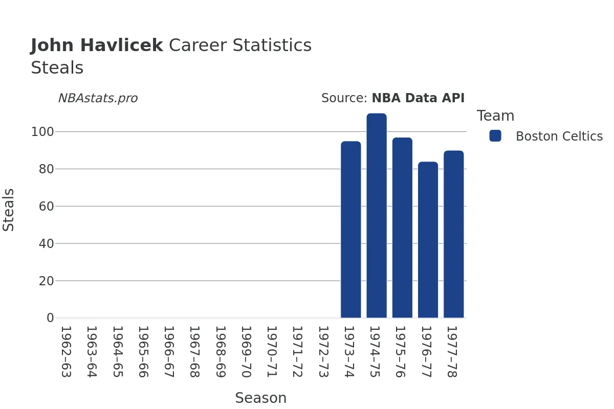 John Havlicek Steals Career Chart