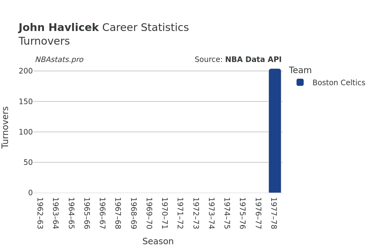 John Havlicek Turnovers Career Chart