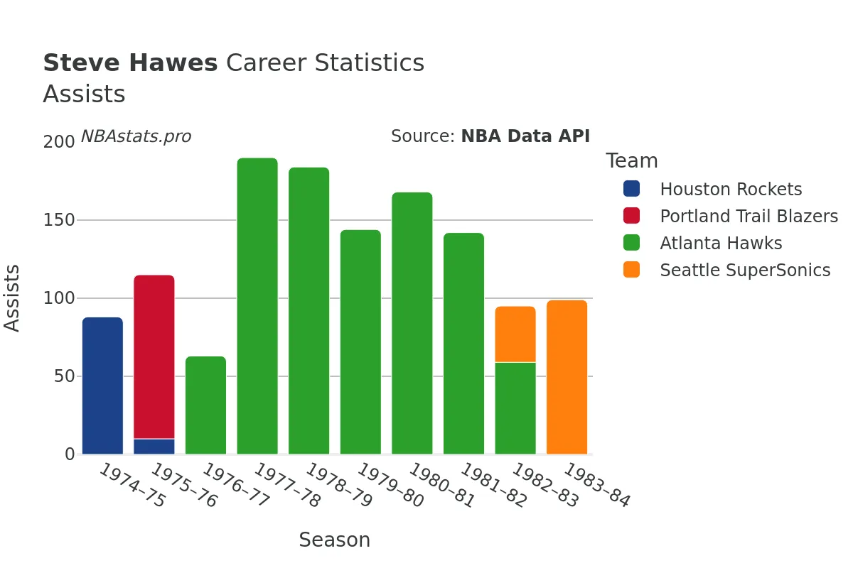 Steve Hawes Assists Career Chart