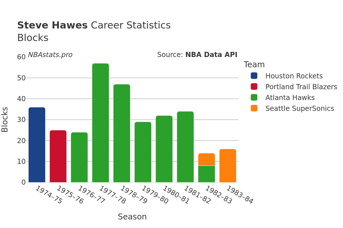 Steve Hawes Blocks Career Chart