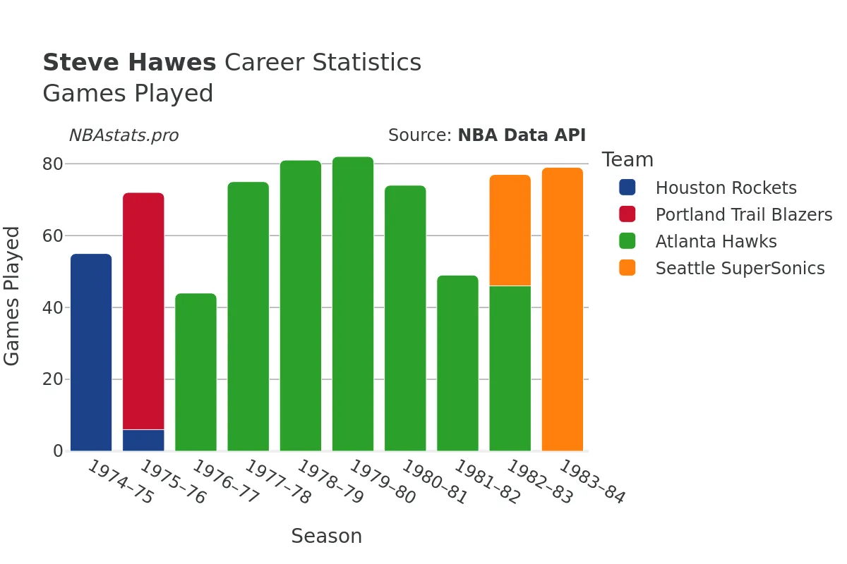 Steve Hawes Games–Played Career Chart