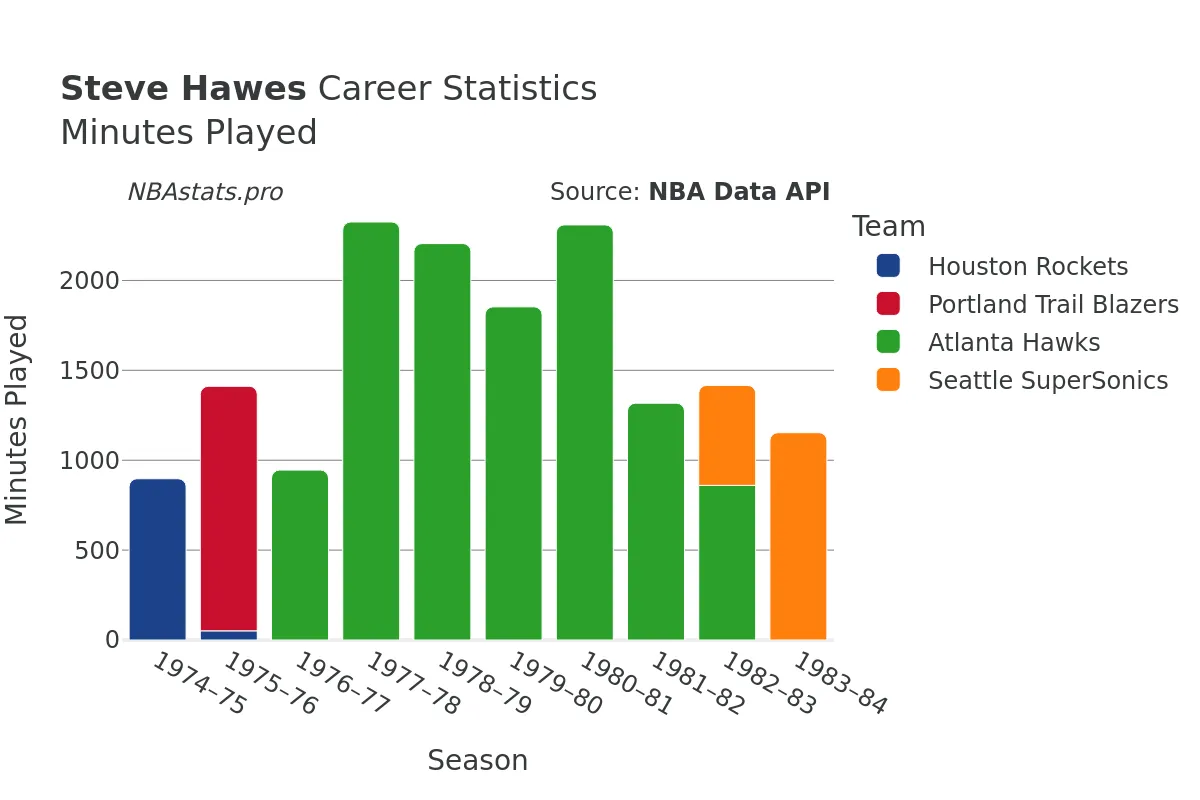 Steve Hawes Minutes–Played Career Chart