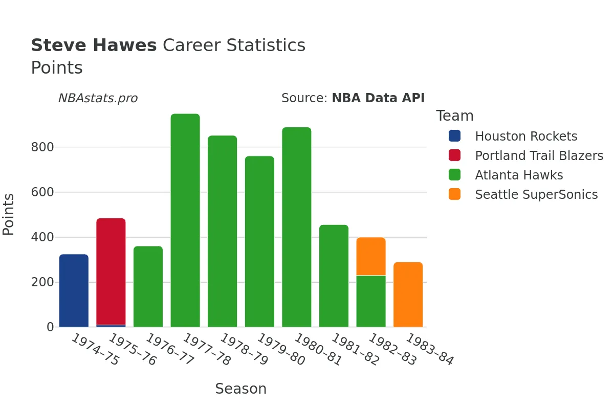 Steve Hawes Points Career Chart