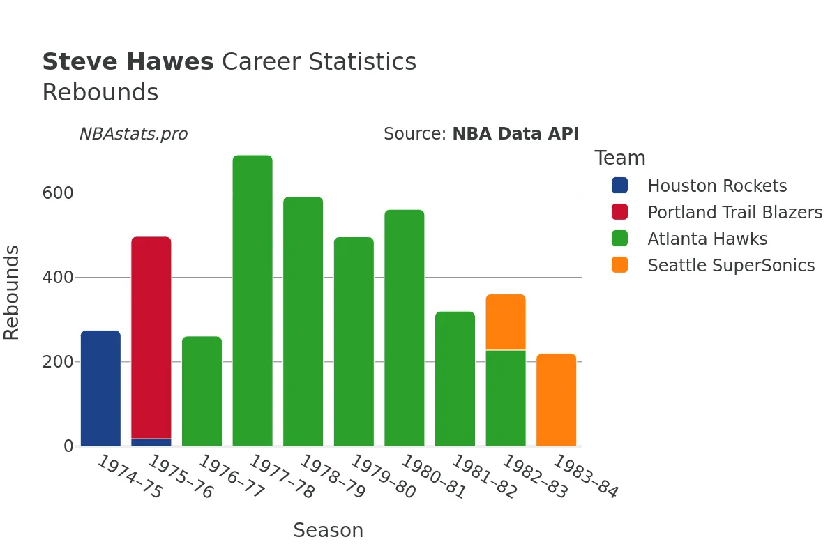 Steve Hawes Rebounds Career Chart