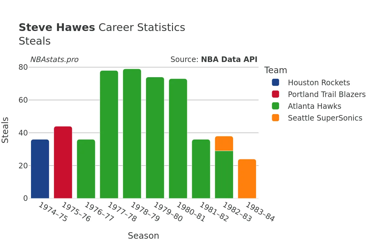 Steve Hawes Steals Career Chart