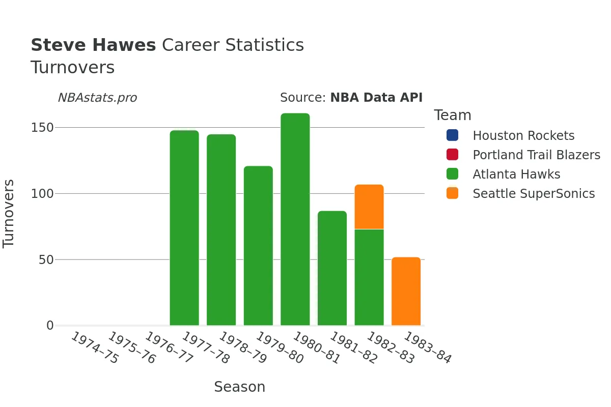 Steve Hawes Turnovers Career Chart