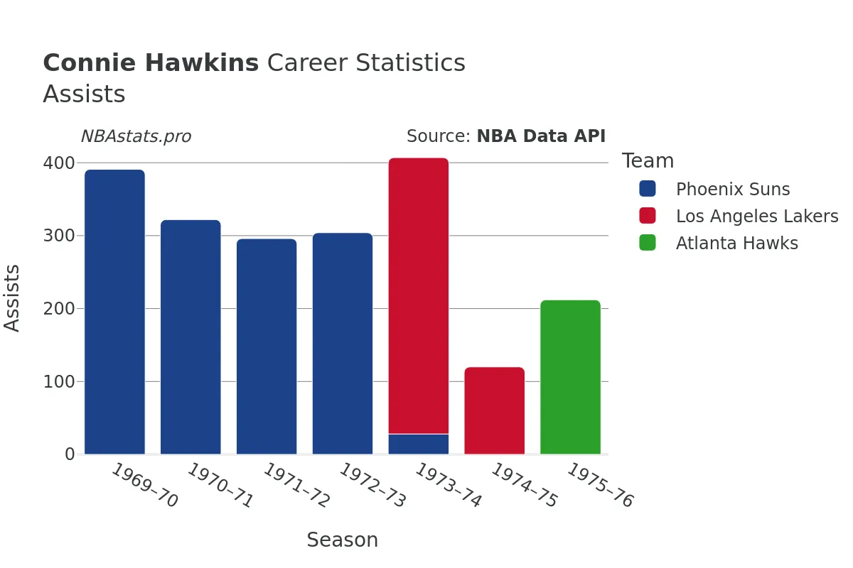 Connie Hawkins Assists Career Chart