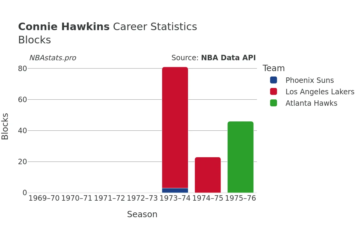 Connie Hawkins Blocks Career Chart