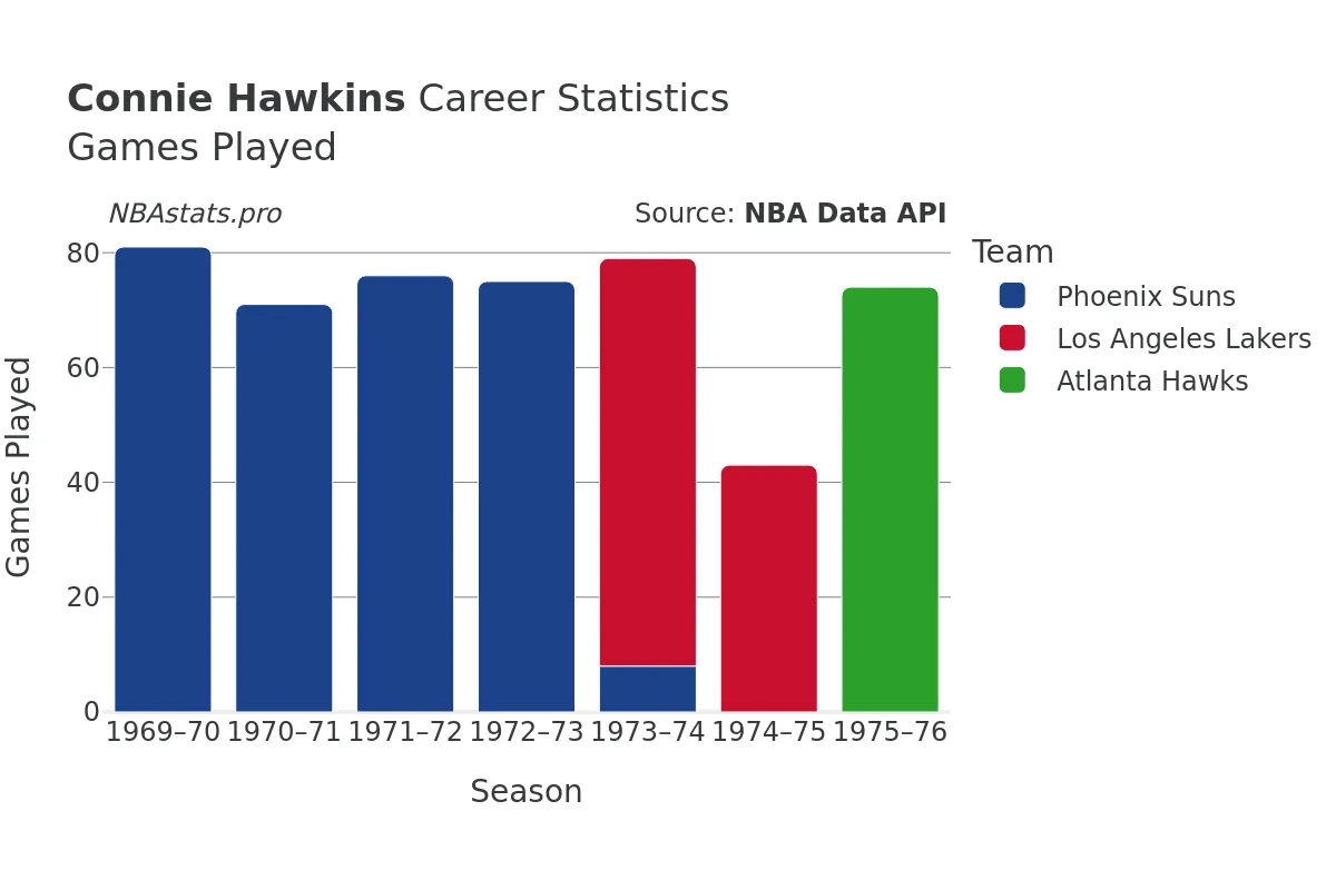 Connie Hawkins Games–Played Career Chart