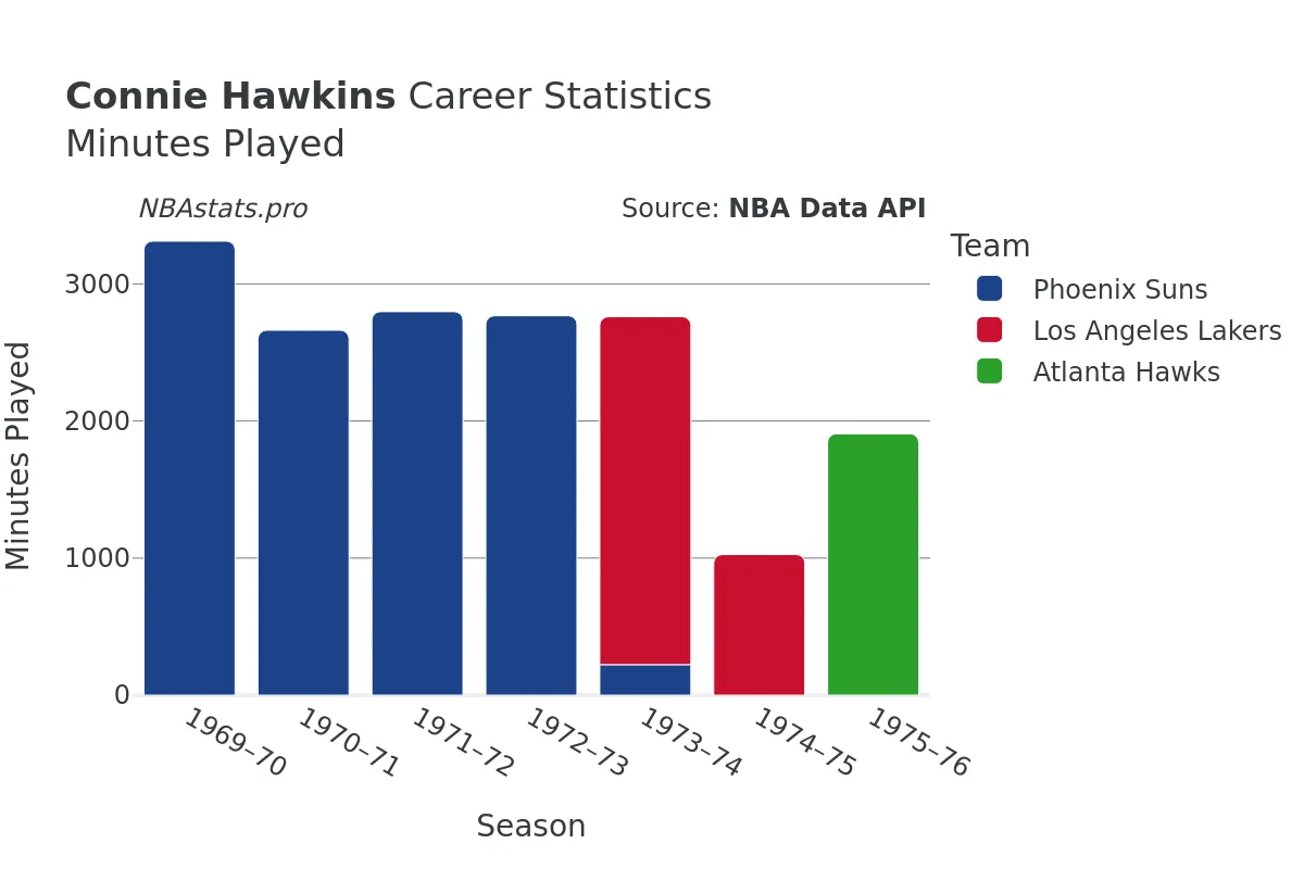 Connie Hawkins Minutes–Played Career Chart