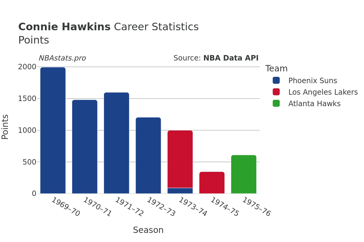 Connie Hawkins Points Career Chart