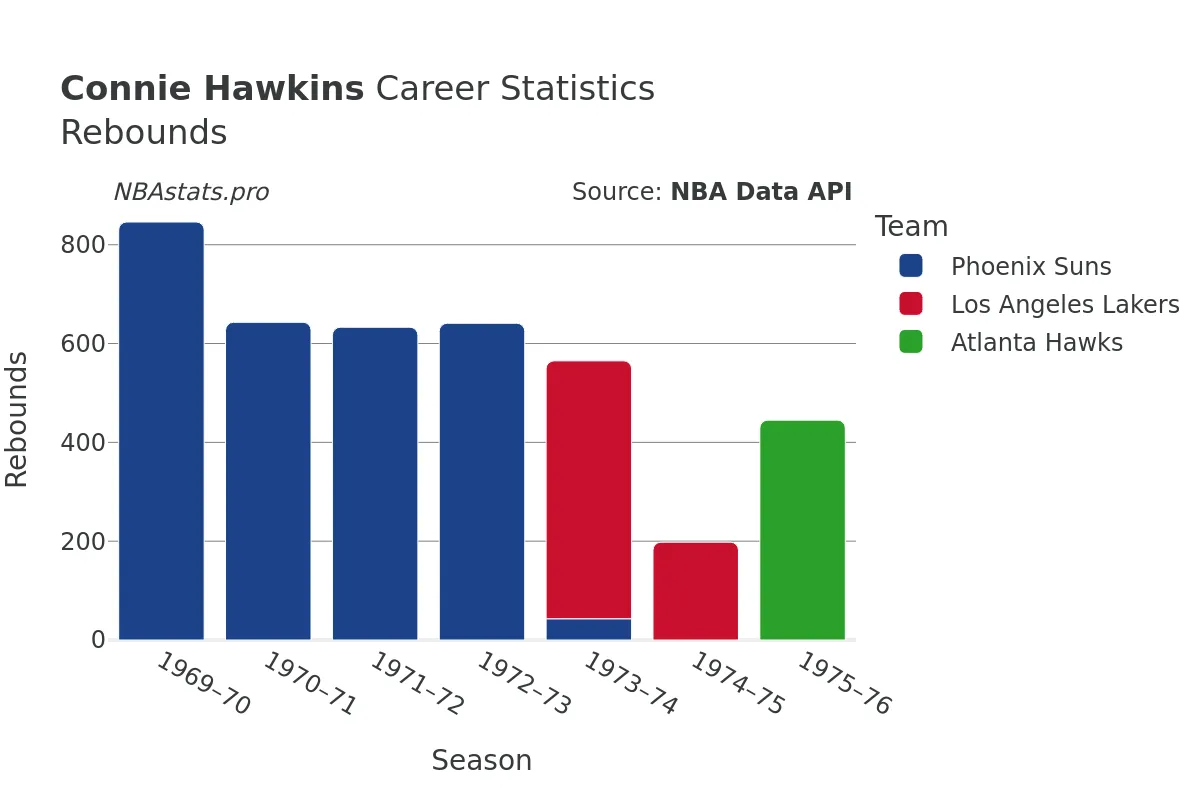 Connie Hawkins Rebounds Career Chart