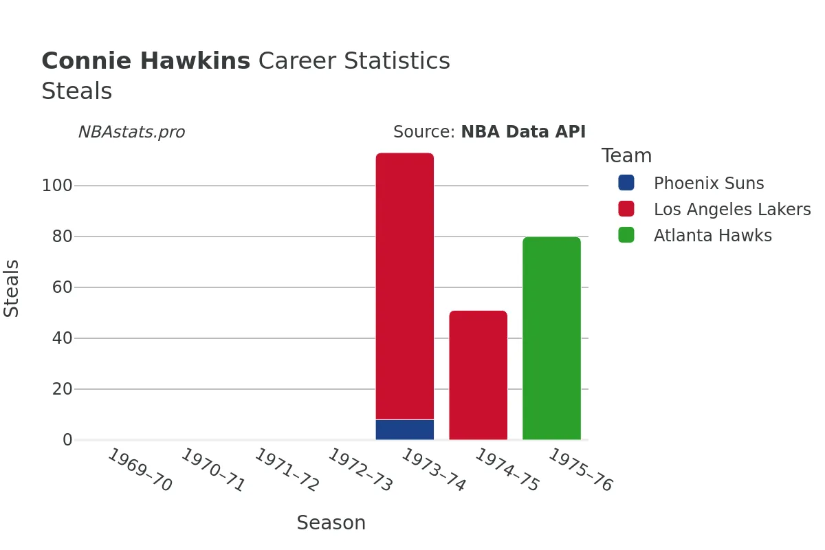 Connie Hawkins Steals Career Chart