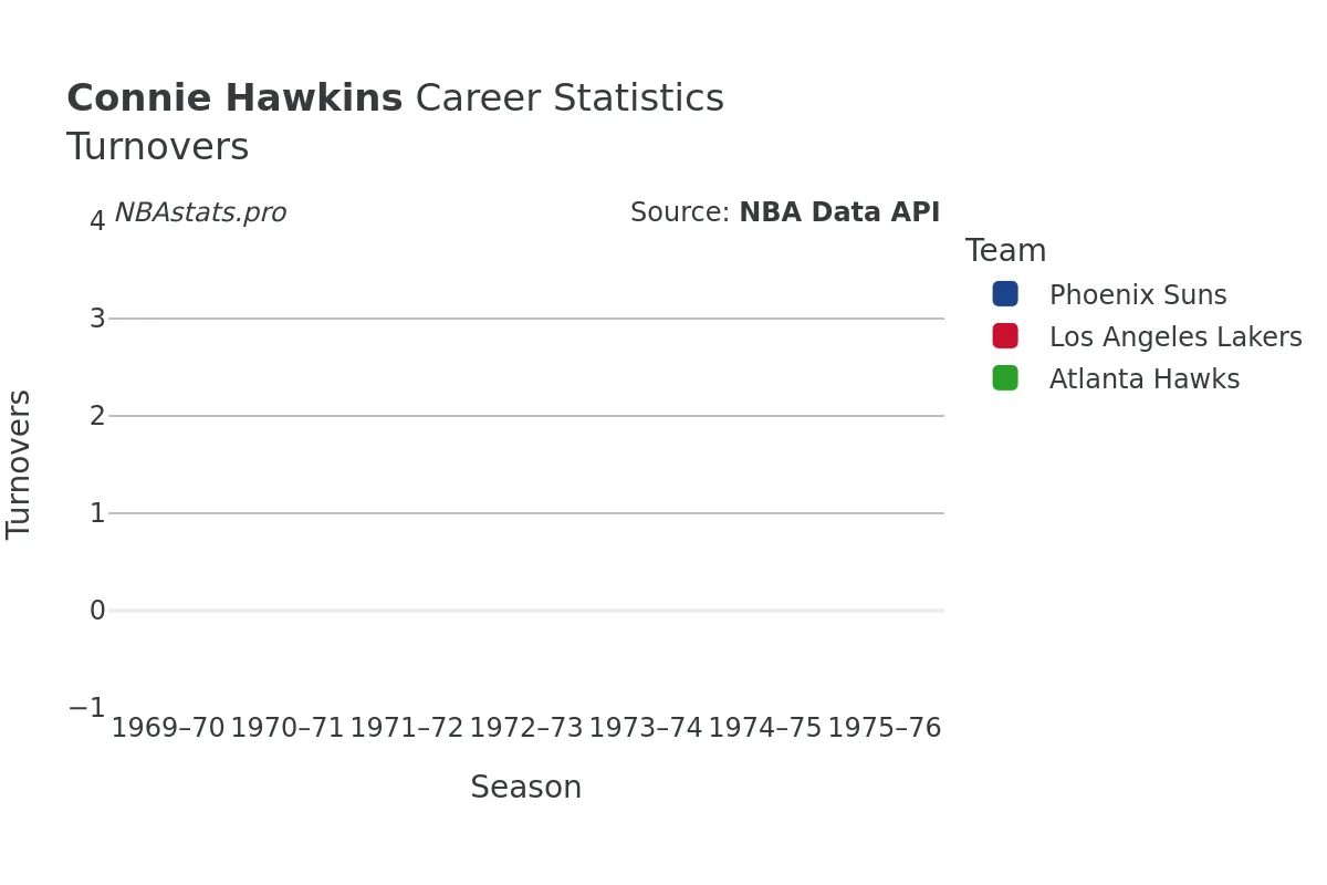 Connie Hawkins Turnovers Career Chart