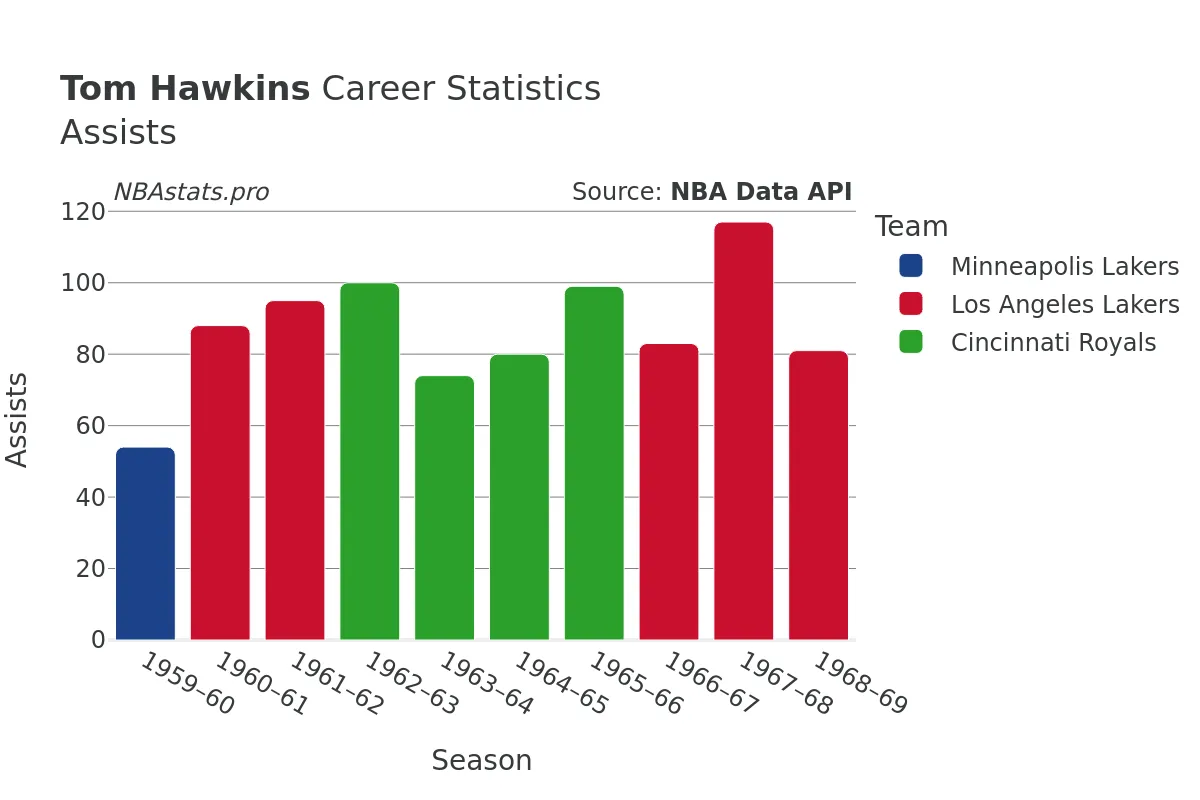 Tom Hawkins Assists Career Chart