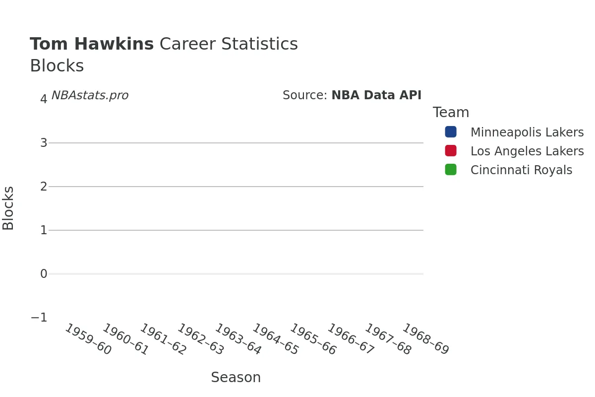 Tom Hawkins Blocks Career Chart