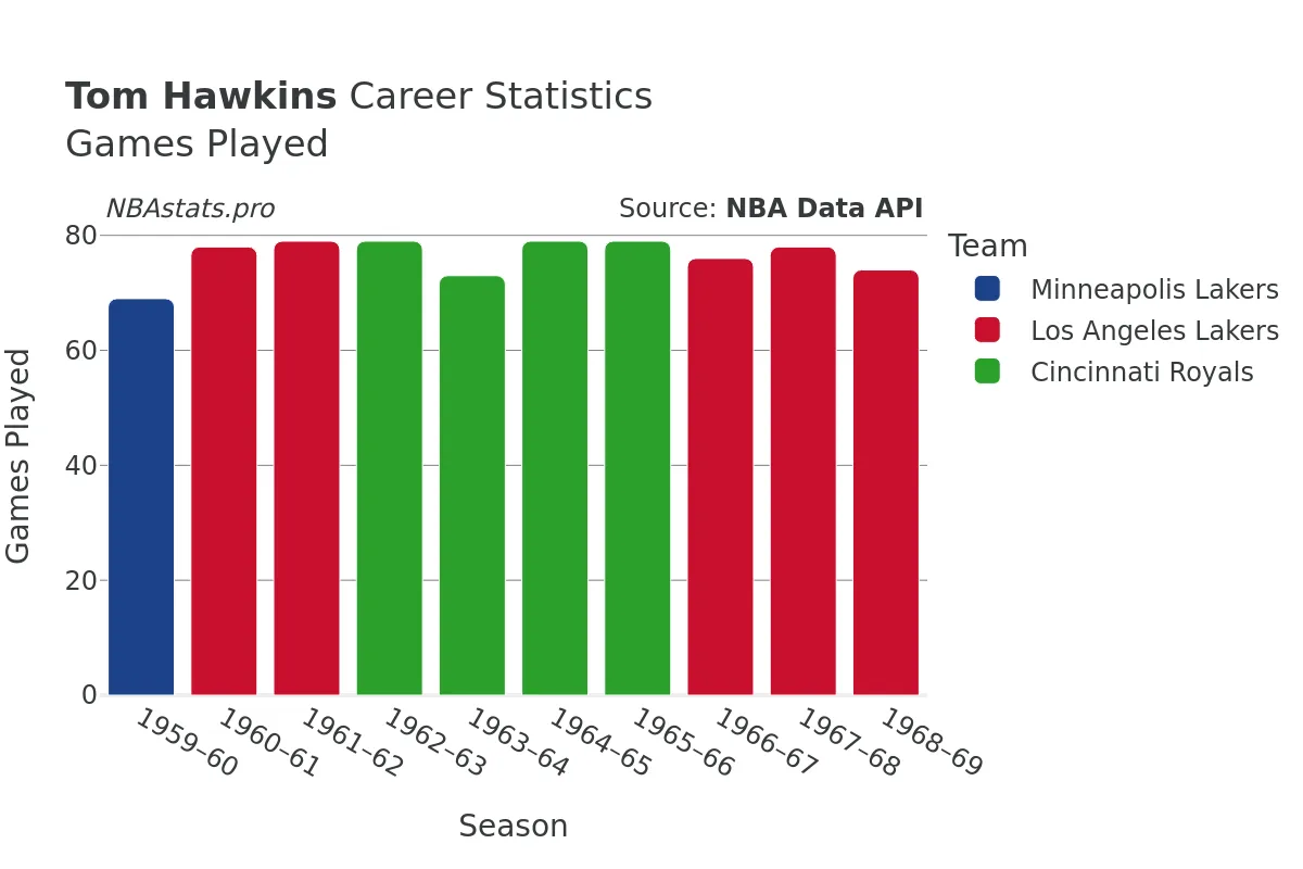 Tom Hawkins Games–Played Career Chart