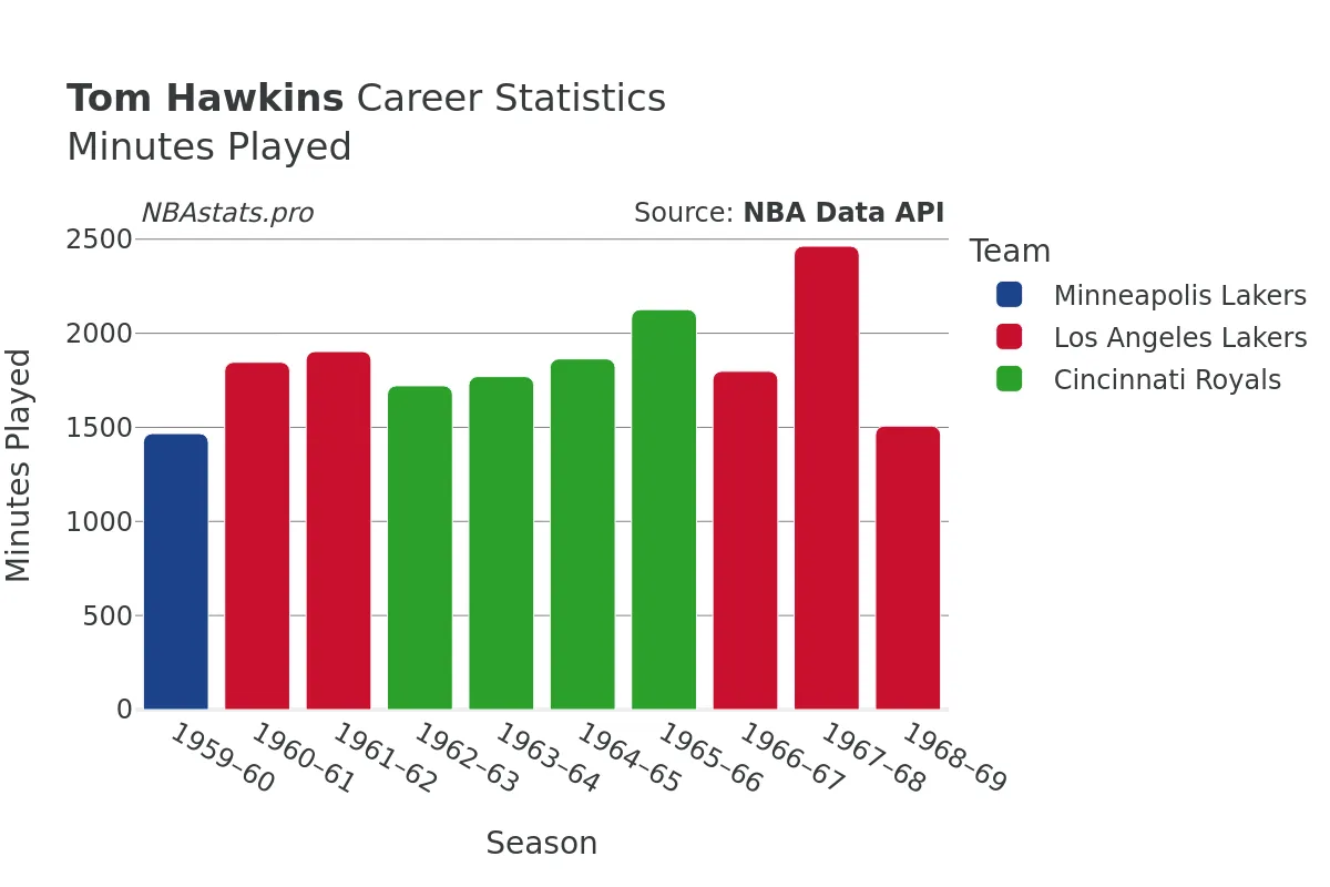 Tom Hawkins Minutes–Played Career Chart