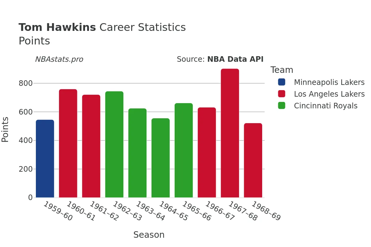 Tom Hawkins Points Career Chart