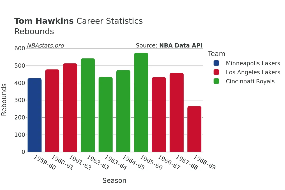 Tom Hawkins Rebounds Career Chart