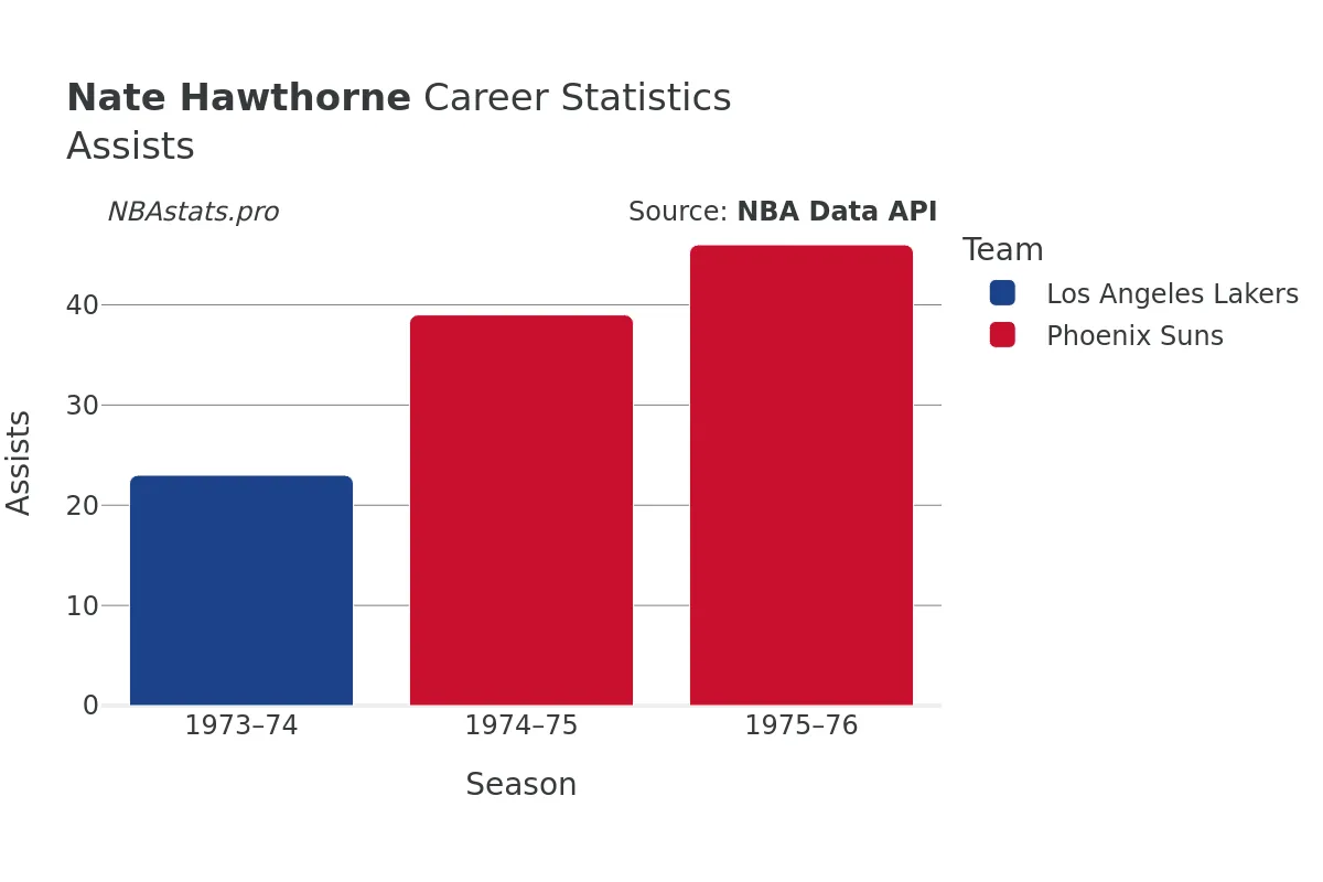 Nate Hawthorne Assists Career Chart