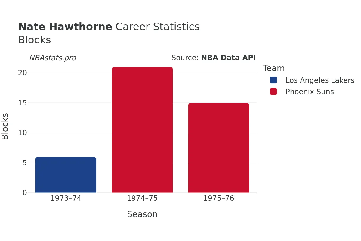 Nate Hawthorne Blocks Career Chart