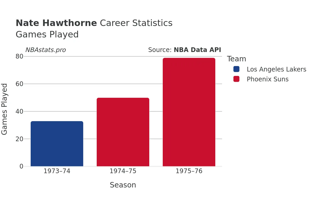 Nate Hawthorne Games–Played Career Chart