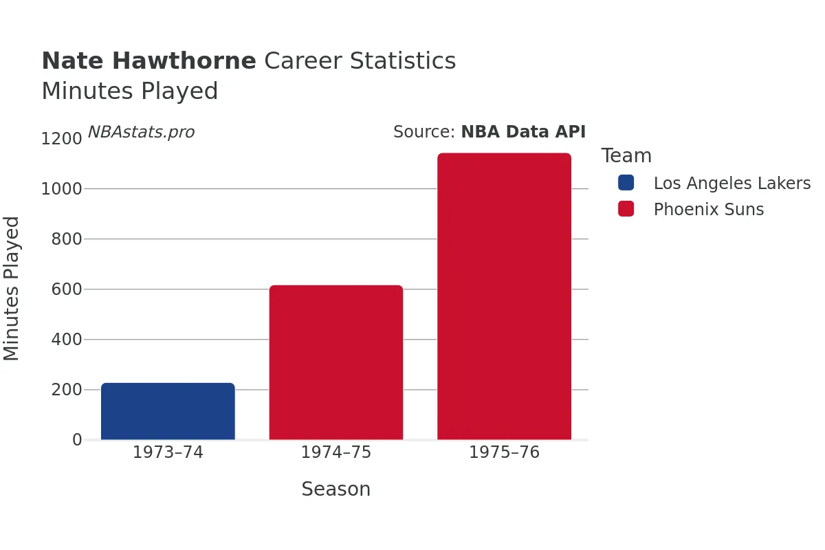 Nate Hawthorne Minutes–Played Career Chart