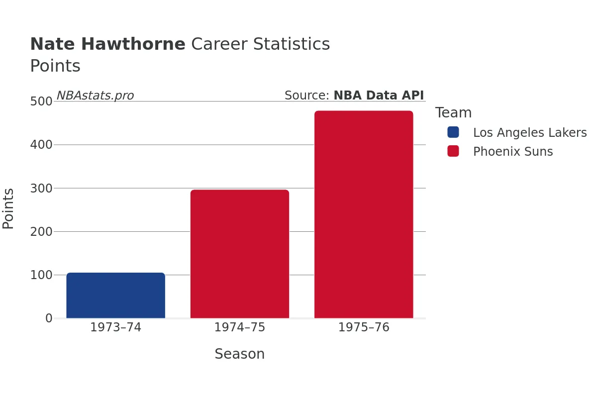 Nate Hawthorne Points Career Chart