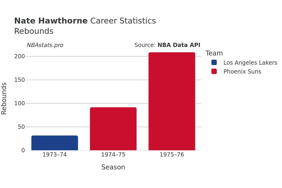 Nate Hawthorne Rebounds Career Chart