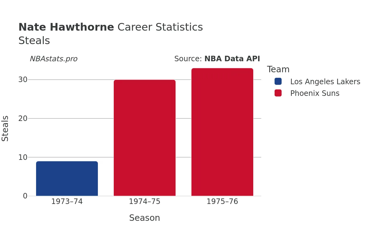 Nate Hawthorne Steals Career Chart