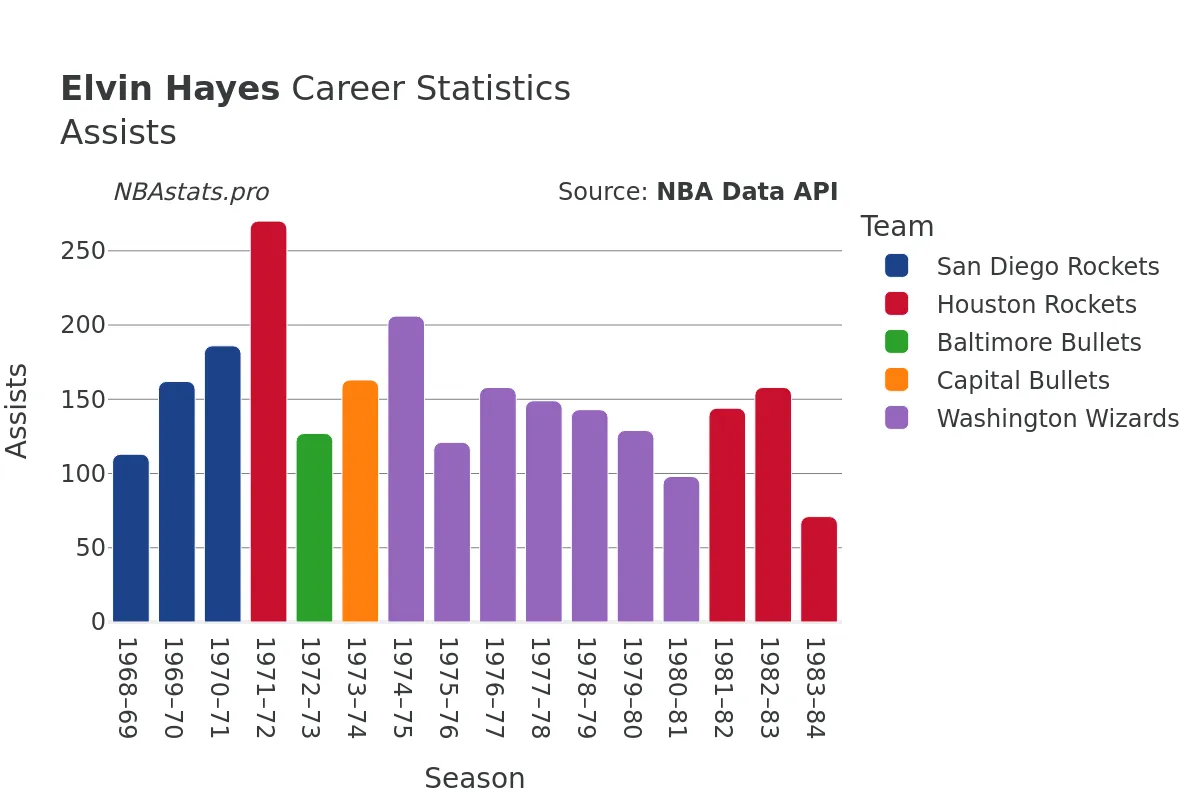 Elvin Hayes Assists Career Chart