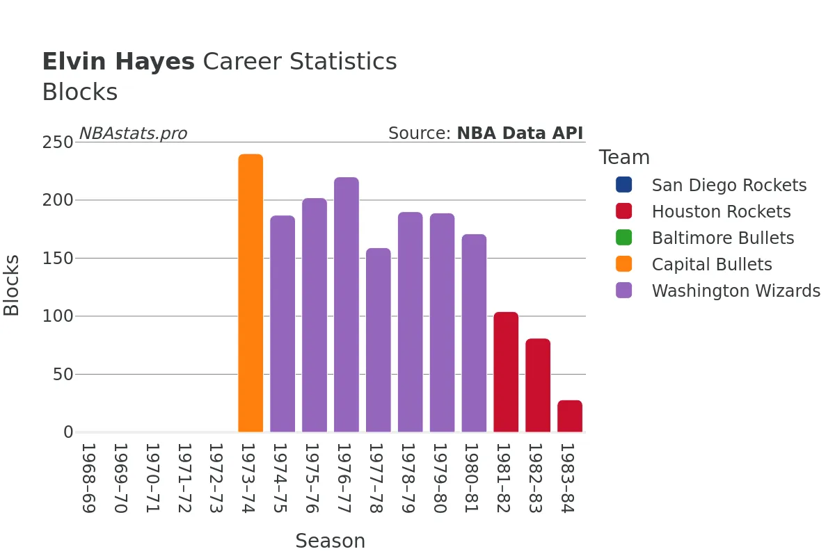 Elvin Hayes Blocks Career Chart