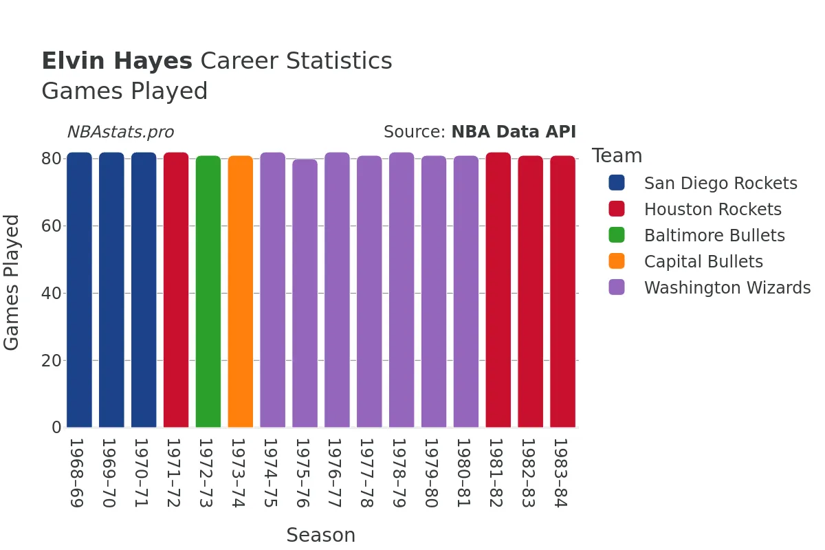 Elvin Hayes Games–Played Career Chart